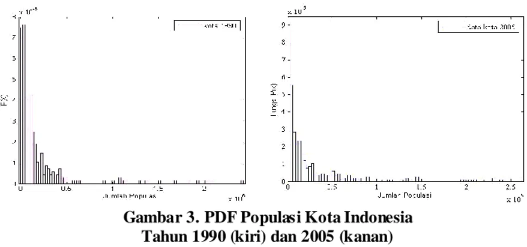 Gambar 3. PDF Populasi Kota Indonesia  Tahun 1990 (kiri) dan 2005 (kanan) 