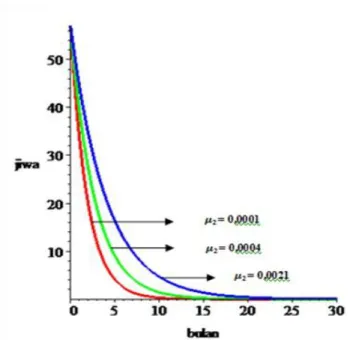 Gambar 8. Plot grafik Infected ketika  μ2 berubah-ubah tanpa H 