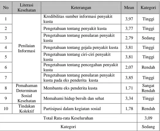 Tabel  di  bawah  ini  menunjukkan  total  skor  tingkat  literasi  kesehatan  masyarakat pada eks penderita kusta di Kampung Kusta Sumberglagah Kabupaten  Mojokerto  yang  dilihat  dari  3  aspek  yaitu  penilaian  informasi,  pemahaman  determinan sosial