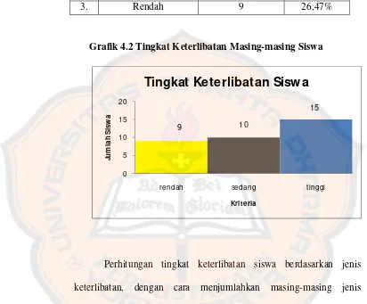 Grafik 4.2 Tingkat Keterlibatan Masing-masing Siswa 