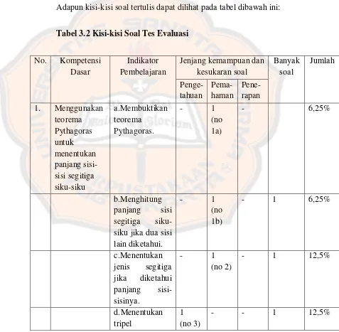 Tabel 3.2 Kisi-kisi Soal Tes Evaluasi 