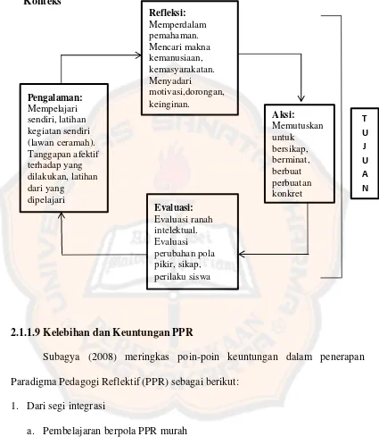 Gambar 2. Peta Konsep Pelaksanaan PPR (Subagya, 2008) 