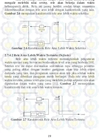 Gambar 2.6 merupakan karakteristik rele arus lebih waktu seketika 