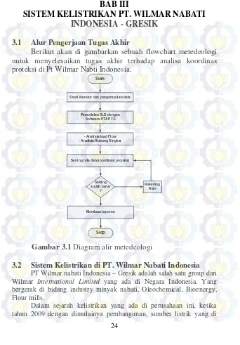 Gambar 3.1 Diagram alir metedeologi  