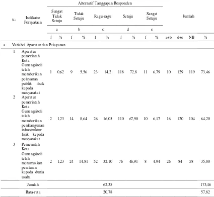 Tabel 3.1. Hasil tanggapan responden terhadap faktor –faktor dan variabel –variabel daya tarik investasi daerah Kota Gunungsitoli 