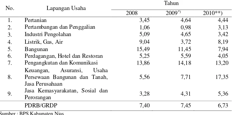 Tabel. 5.1. Produk Domestik Regional Bruto Kota Gunungsitoli menurut lapangan  usaha atas dasar harga konstan 2008 – 2010 (dalam jutaan rupiah) 