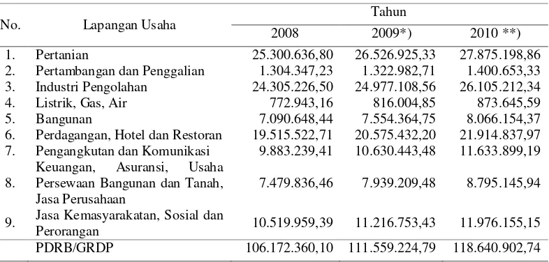 Tabel 5.4. Hasil perhitungan PDRB per sektor Gunungsitoli/ƩPDRB Gunungsitoli menurut lapangan usaha  atas dasar harga konstan  Kota Gunungsitoli Tahun 2008-2010 
