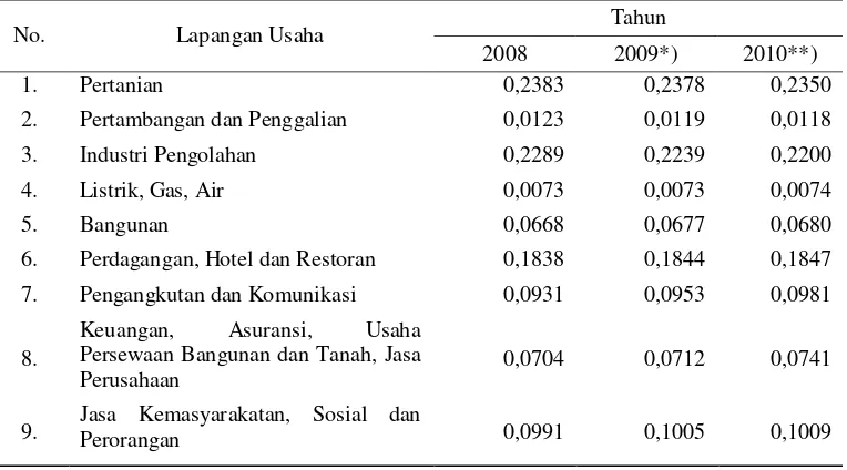 Tabel 5.6. Hasil perhitungan indeks Location Quotient (LQ) Kota Gunungsitoli   Tahun 2008-2010 