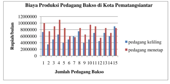 Grafik total produksi pedagang bakso di Kota Pematangsiantar