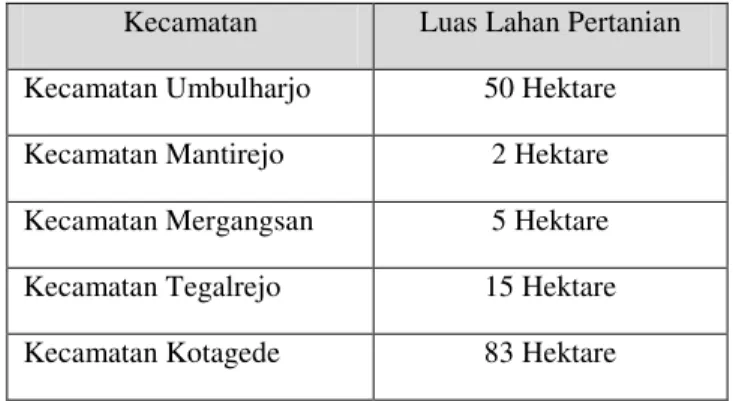Tabel 1.1 Lima Kecamatan di Kota Yogyakarta dengan Luas Lahan Pertanian yang dimiliki Tahun 2010