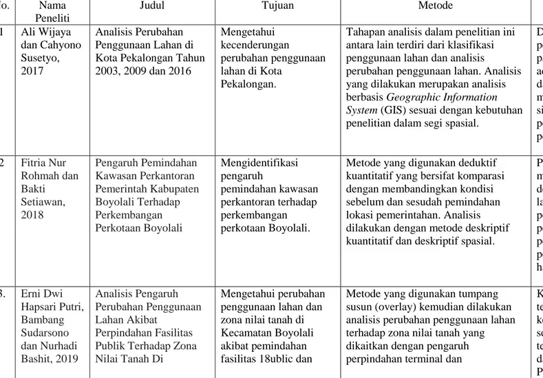 Tabel 1.2 Tabel Perbandingan Penelitian Sebelumnya dan Penelitian Ini  No.  Nama 