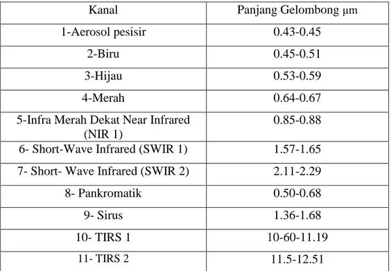 Tabel 1.1 Tabel Karakteristik Sensor Landsat 8 