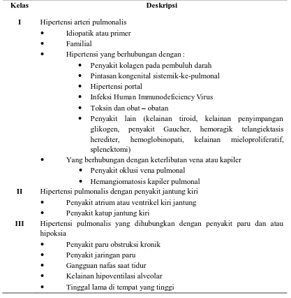 Tabel 2.3.1 Klasifikasi Hipertensi Pulmonalis menurut WHO (McLaughlin,2006)  