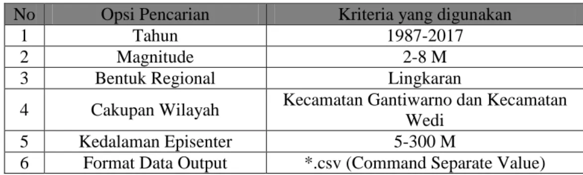 Tabel 1 Parameter Pengambilan Data Gempabumi. 