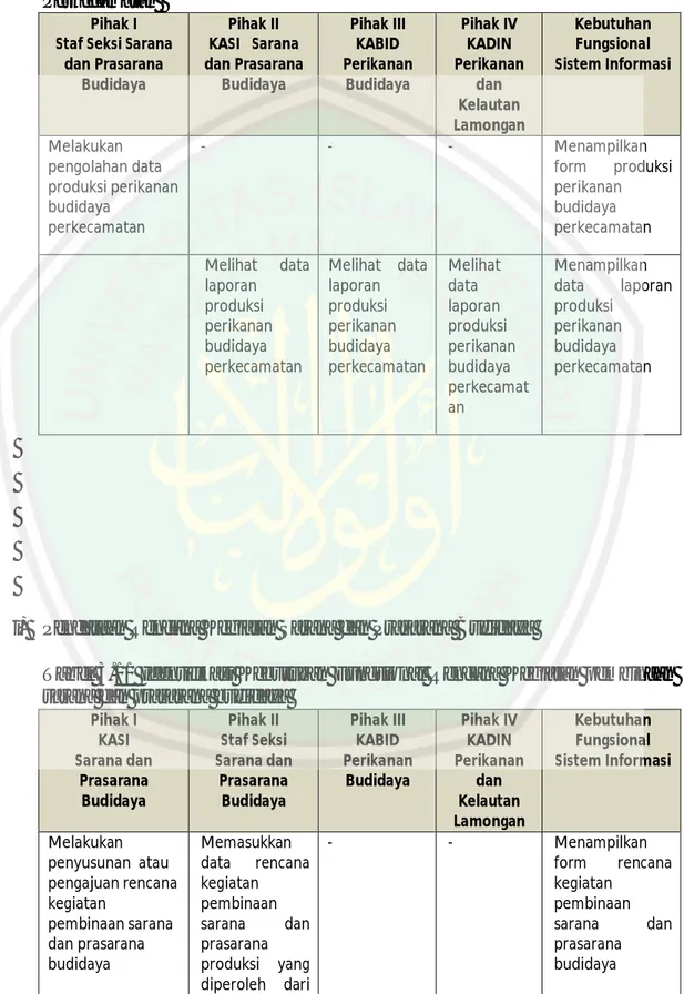 Tabel  3.11  Identifikasi  Kebutuhan  Fungsional  Rencana  Kegiatan  pembinaan  sarana dan prasarana budidaya 