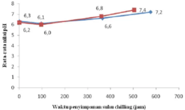 Gambar  2  Nilai  rata-rata  pH  ikan  bandeng  dengan  perendaman  inhibitor  ( )  dan  tanpa  perendaman  dengan  inhibitor  ( )  pada  penyimpanan suhu chilling