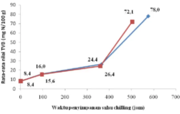 Gambar  4  Nilai  rata-rata  TVB  ikan  bandeng  dengan  perendaman  inhibitor  ( )  dan  tanpa  perendaman  dengan  inhibitor  ( )  pada  penyimpanan suhu chilling