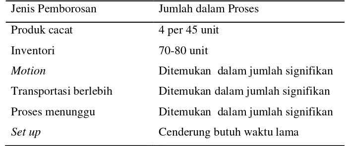 Tabel 1.1. Persentase Pemborosan pada Proses Produksi PT. Bina Karya 