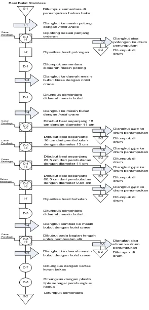 Gambar 2.3. Flow Process Chart Produk Garbox (Mainshaft) 