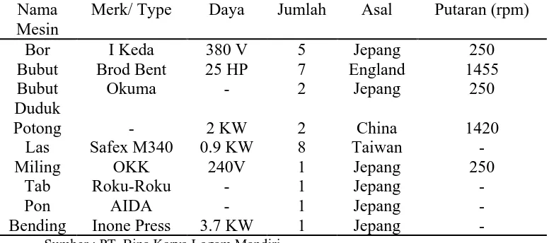 Tabel 2.10. Mesin dan Spesifikasi Mesin yang Digunakan 