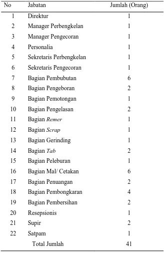Tabel 2.1 Pembagian Jabatan di PT. BKLM 