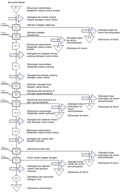 Gambar 2.2. Flow Process Chart Produk Sprocket Belah 