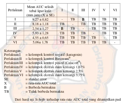 Tabel I. Nilai rata-rata AUC total dan hasil uji Scheffe masing-masing kelompok perlakuan 