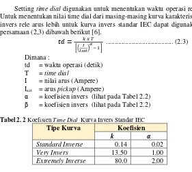 Tabel 2. 2 Koefisien Time Dial  Kurva Invers Standar IEC 
