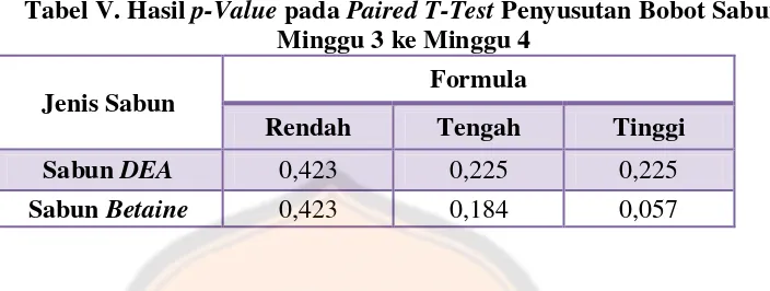 Tabel V. Hasil p-Value pada Paired T-Test Penyusutan Bobot Sabun  