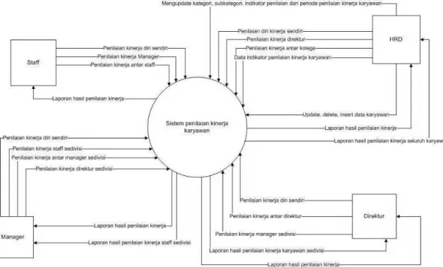 Gambar 3 Data flow diagram (DFD) 