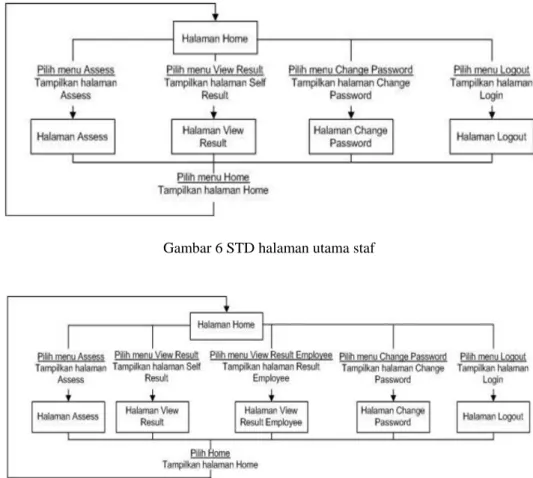 Gambar 7 STD halaman utama manager, direktur 