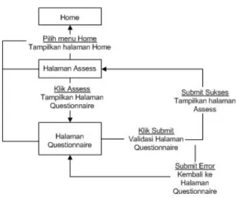 Gambar 9 STD halaman assess seluruh karyawan 