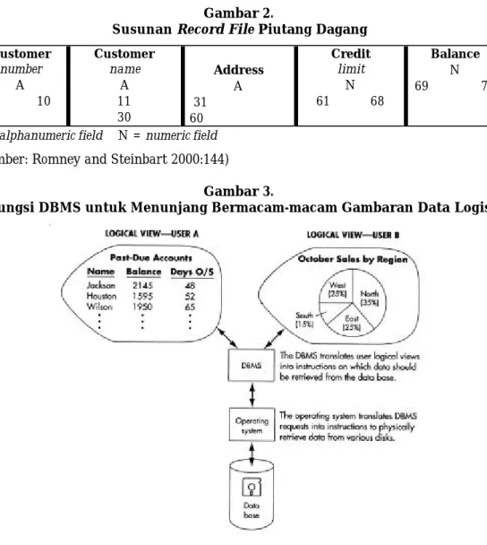 Gambar 3 menunjukkan bagaimana software database management system (DBMS) mengatur hubungan antara data yang disimpan secara fisik (physical view) dan cara pandang logis setiap  user  (logical view)