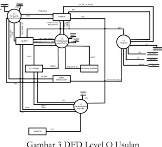 Gambar 3 DFD Level O Usulan  Data Flow Diagram Level 1 Proses 1 Yang Diusulkan. 