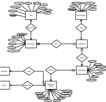 Gambar 7 Entity Relationship Diagram Usulan  Perancangan Struktur Menu 