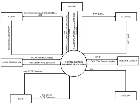 Gambar 2 Diagram Konteks Usulan 