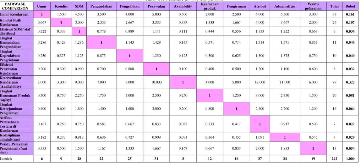 Tabel 4.75 Matriks Pairwise Comparison  PAIRWASE 