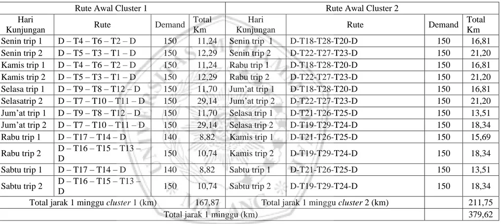 Tabel 4.7 Rekapitulasi rute awal Cluster 1 dan 2 