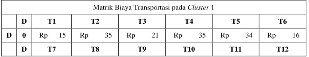Tabel 4.9 Matrik biaya transportasi pada cluster 1  