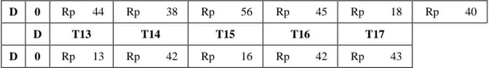 Tabel 4.10 Matrik biaya transportasi pada cluster 2   Matrik Biaya Transportasi pada Cluster 2 