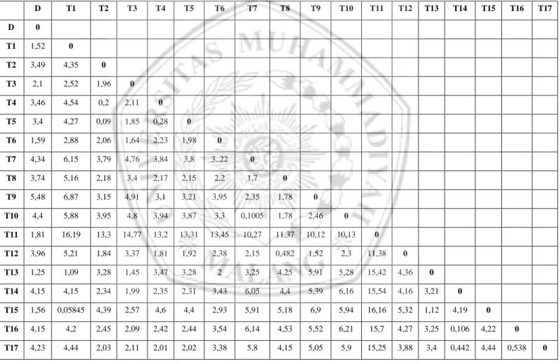 Tabel 4.3 Data matriks jarak pada cluster 1 satuan (km)     D  T1  T2  T3  T4  T5  T6  T7  T8  T9  T10  T11  T12  T13  T14  T15  T16  T17  D  0                                                     T1  1,52  0                                                 