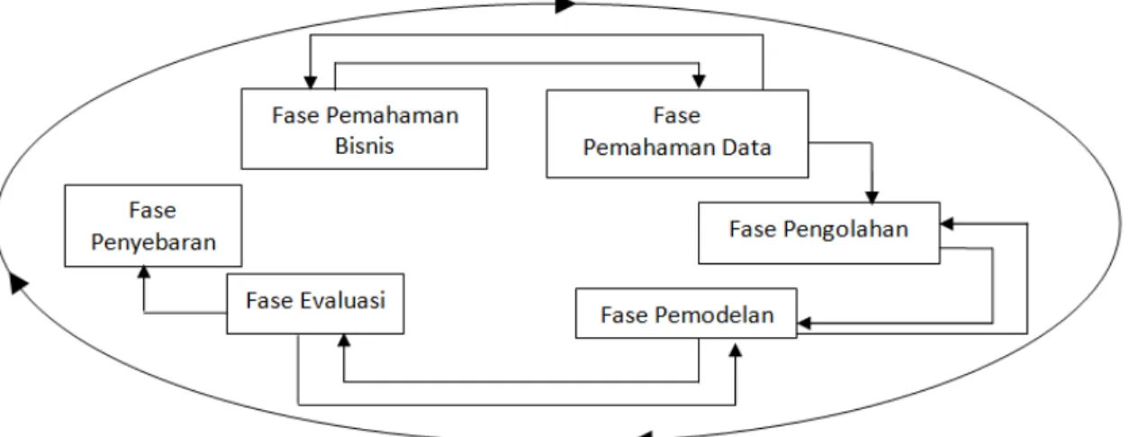 Gambar 2. Proses  Data Mining  menurut CRISP-DM 