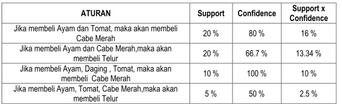 Tabel 10. Sales Trend dan Quantity Forecasting 