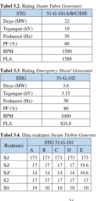 Tabel 3.2. Rating Steam Tubin Generator 