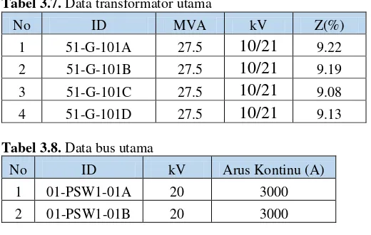 Tabel 3.7. Data transformator utama 