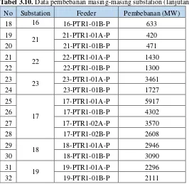 Tabel 3.10. Data pembebanan masing-masing substation (lanjutan) 
