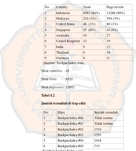 Tabel 4.2 Jumlah terunduh di tiap edisi 