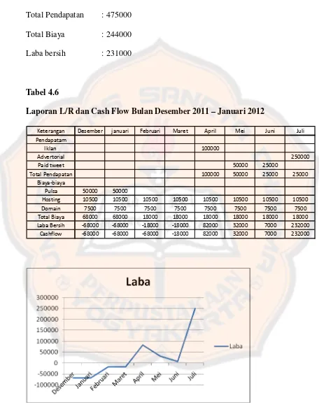 Tabel 4.6 Laporan L/R dan Cash Flow Bulan Desember 2011 – Januari 2012 