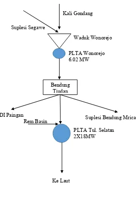 Gambar 2. 2 Skema Alokasi Air di Sub-sistem Waduk Wonorejo 