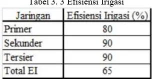 Tabel 3. 3 Efisiensi Irigasi 